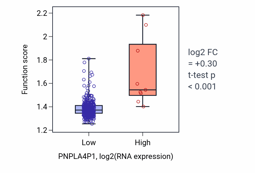 Box plot of Electron transport chain in PNPLA4P1-low vs PNPLA4P1-high samples in STAD.