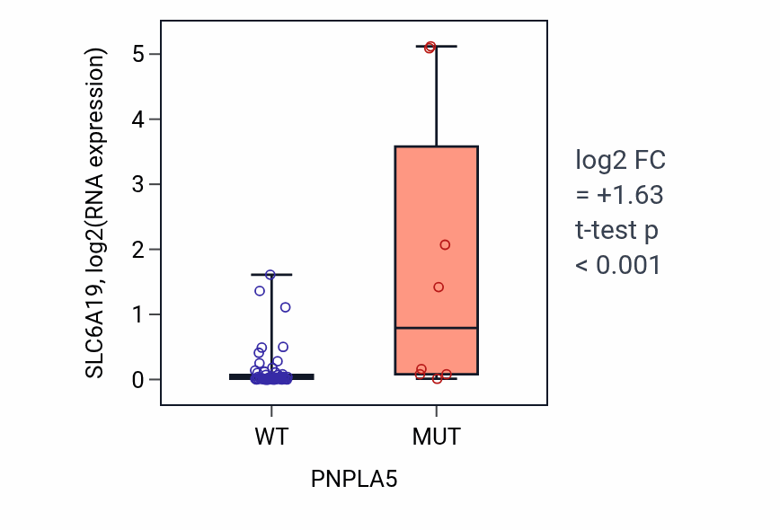 Box plot of SLC6A19 in PNPLA5-low vs PNPLA5-high samples in LARGE_INTESTINE.