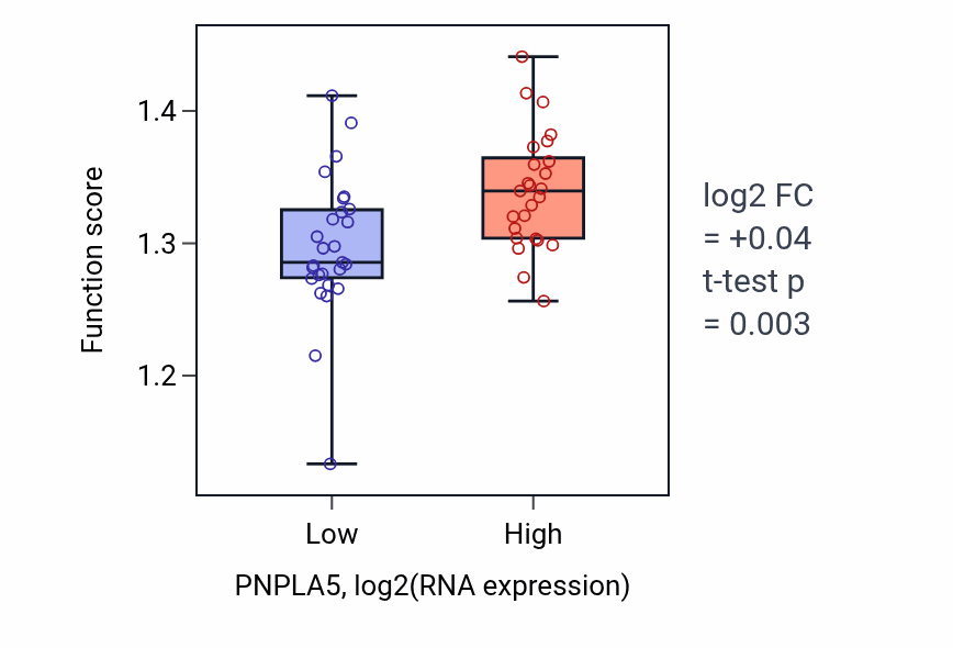 Box plot of Mitochondrion organization in PNPLA5-low vs PNPLA5-high samples in LUNG_SCLC.
