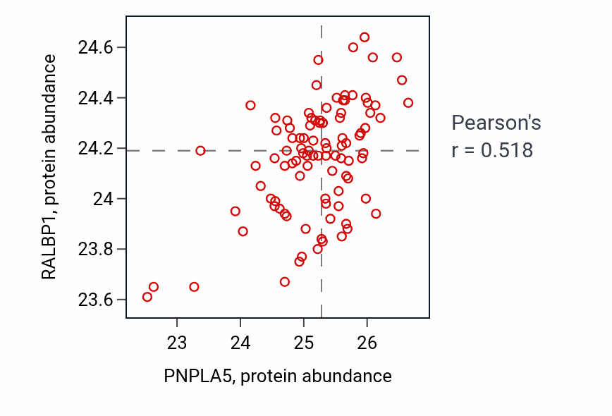 Per-sample scatter of PNPLA5 vs RALBP1 in GBM (Pearson r = 0.52).
