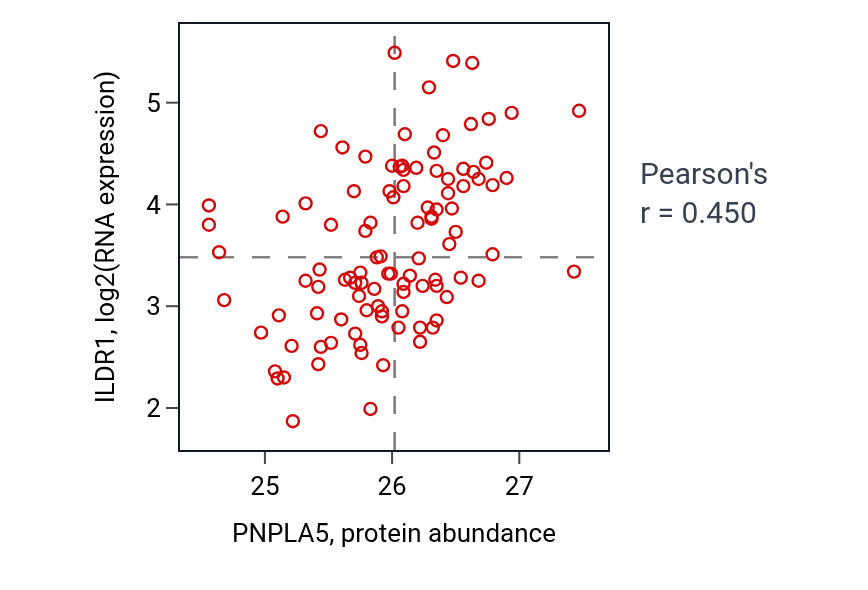 Per-sample scatter of PNPLA5 vs ILDR1 in LSCC (Pearson r = 0.45).