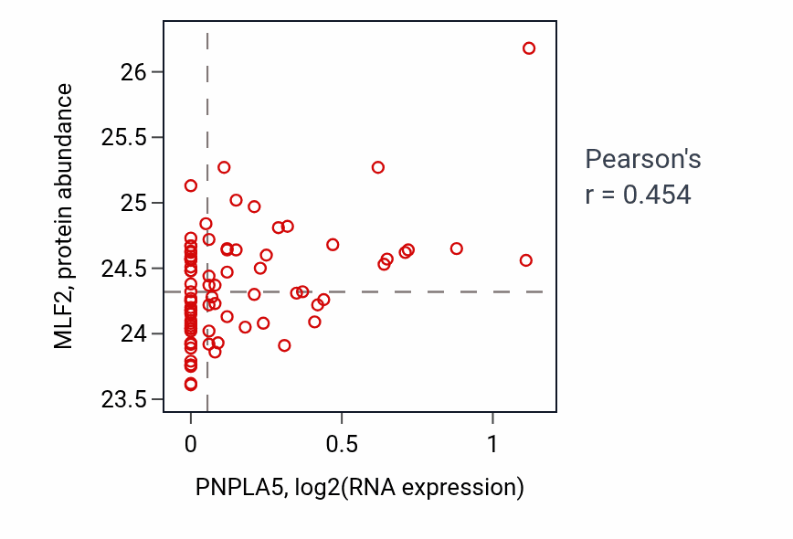 Per-sample scatter of PNPLA5 vs MLF2 in OV (Pearson r = 0.45).