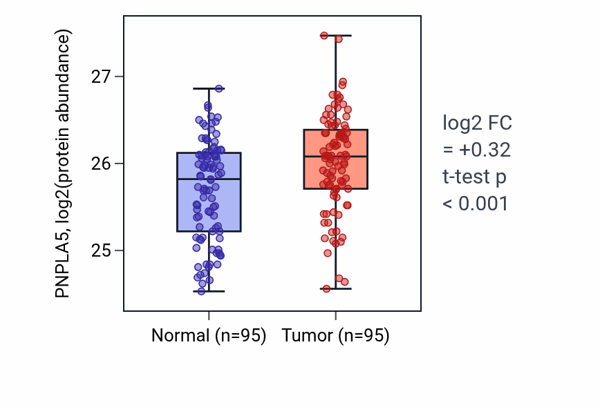 Tumor-vs-normal mass-spec protein box plot for PNPLA5 in LSCC.