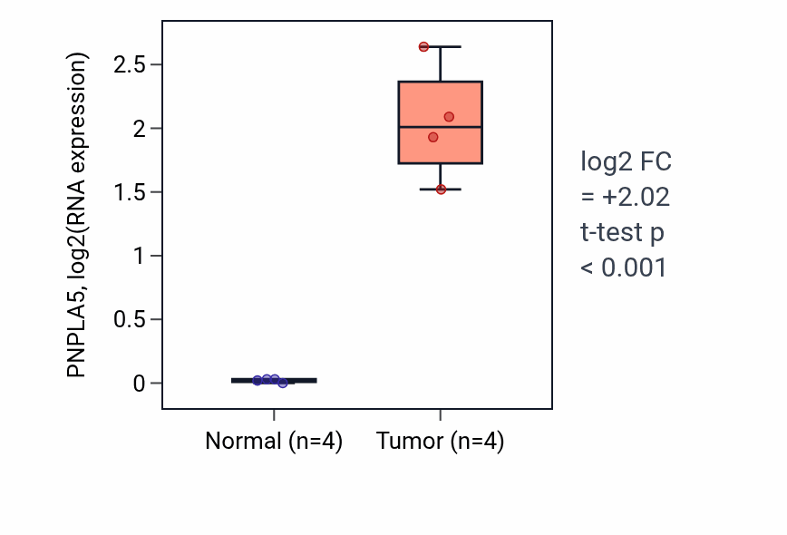 Tumor-vs-normal expression box plot for PNPLA5 RNA in THCA.