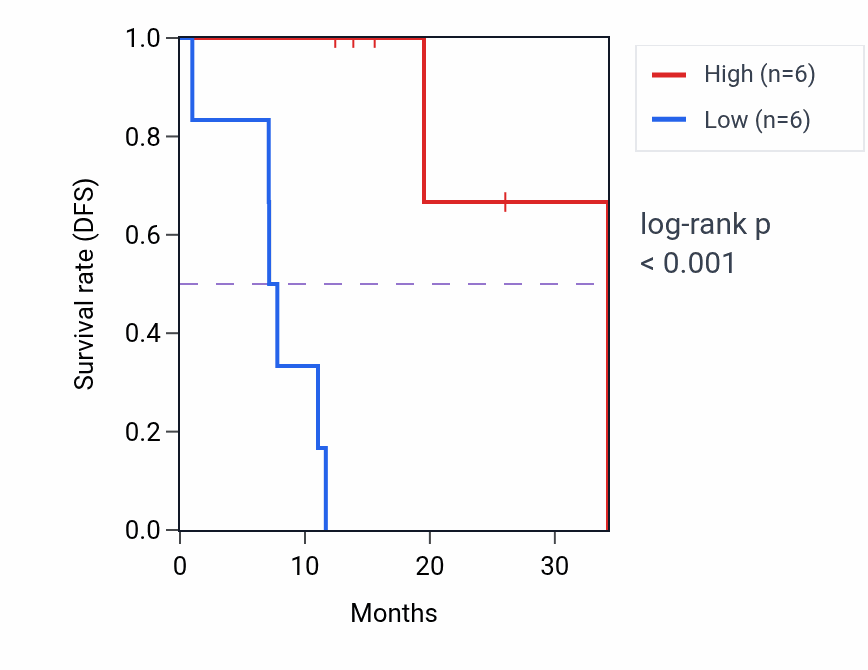 Kaplan&ndash;Meier survival curve for PNPLA5 mass-spec protein-high vs -low samples in LUAD.