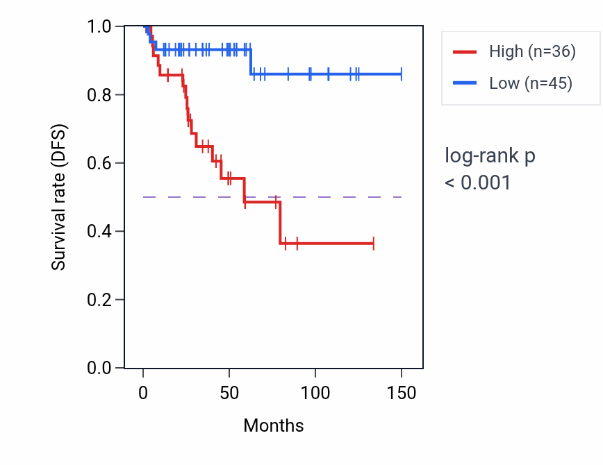 Kaplan&ndash;Meier survival curve for PNPLA5 RNA-high vs -low samples in THYM.