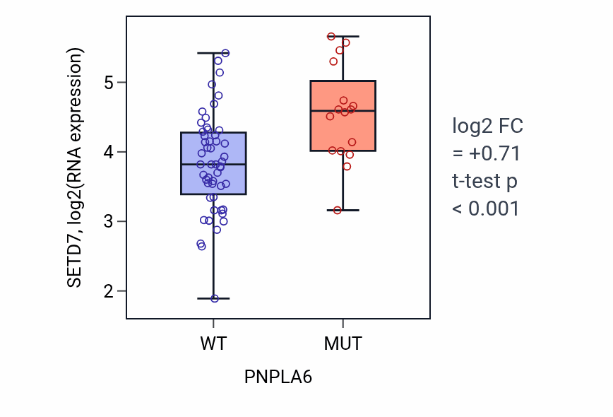 Box plot of SETD7 in PNPLA6-low vs PNPLA6-high samples in LARGE_INTESTINE.