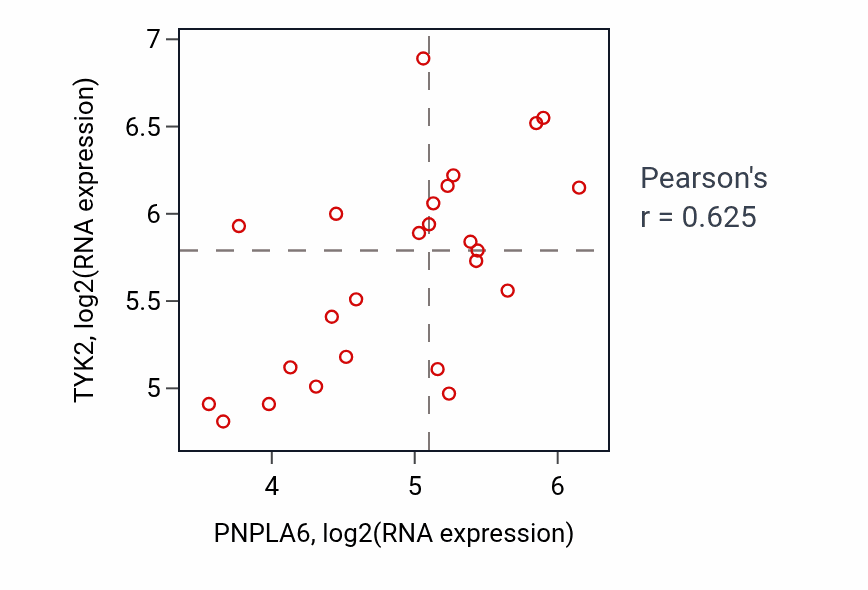 Per-sample scatter of PNPLA6 vs TYK2 in LIVER (Pearson r = 0.62).