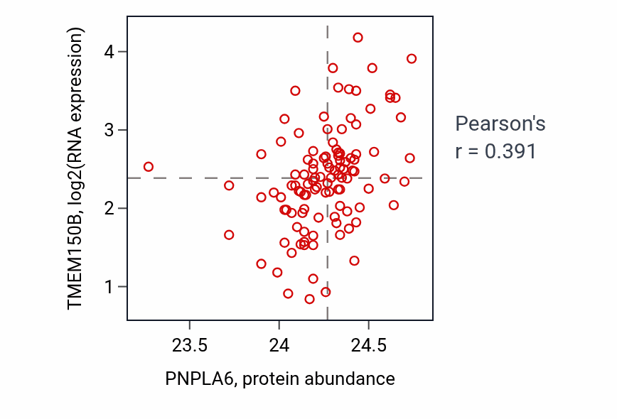 Per-sample scatter of PNPLA6 vs TMEM150B in LUAD (Pearson r = 0.39).