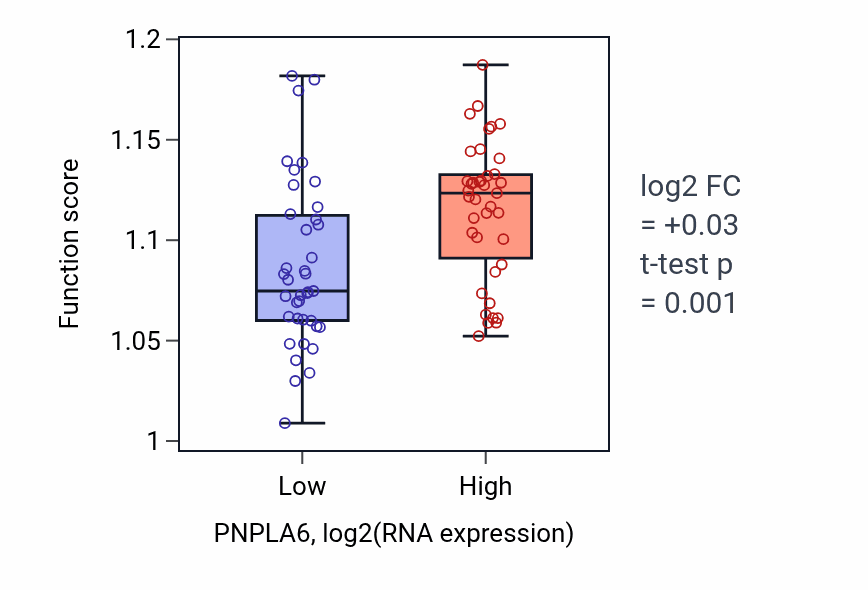 Box plot of Negative regulation of protein localization to chromatin in PNPLA6-low vs PNPLA6-high samples in UVM.
