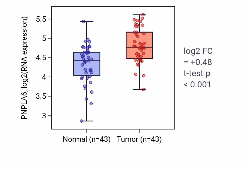 Tumor-vs-normal expression box plot for PNPLA6 RNA in HNSC.