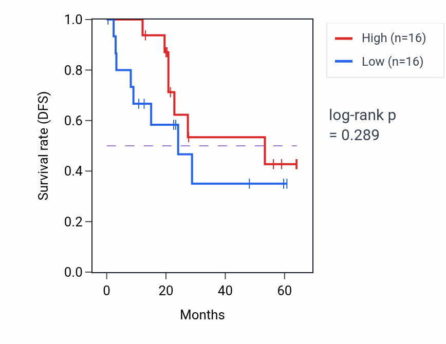 Kaplan&ndash;Meier survival curve for PNPLA6 mass-spec protein-high vs -low samples in CCRCC.