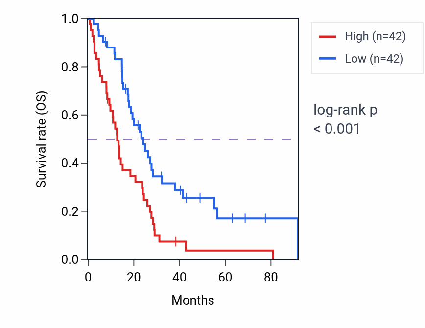 Kaplan&ndash;Meier survival curve for PNPLA6 RNA-high vs -low samples in MESO.