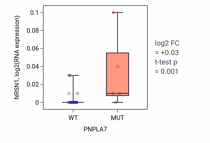 Box plot of NRSN1 in PNPLA7-low vs PNPLA7-high samples in OESOPHAGUS.