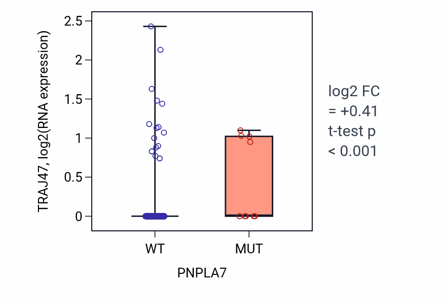 Box plot of TRAJ47 in PNPLA7-low vs PNPLA7-high samples in BLCA.