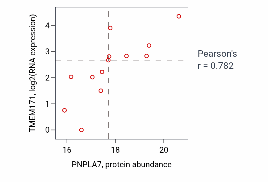 Per-sample scatter of PNPLA7 vs TMEM171 in HNSC (Pearson r = 0.78).
