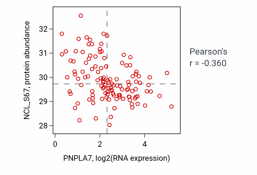 Per-sample scatter of PNPLA7 vs NCL_S67 in BRCA (Pearson r = -0.36).