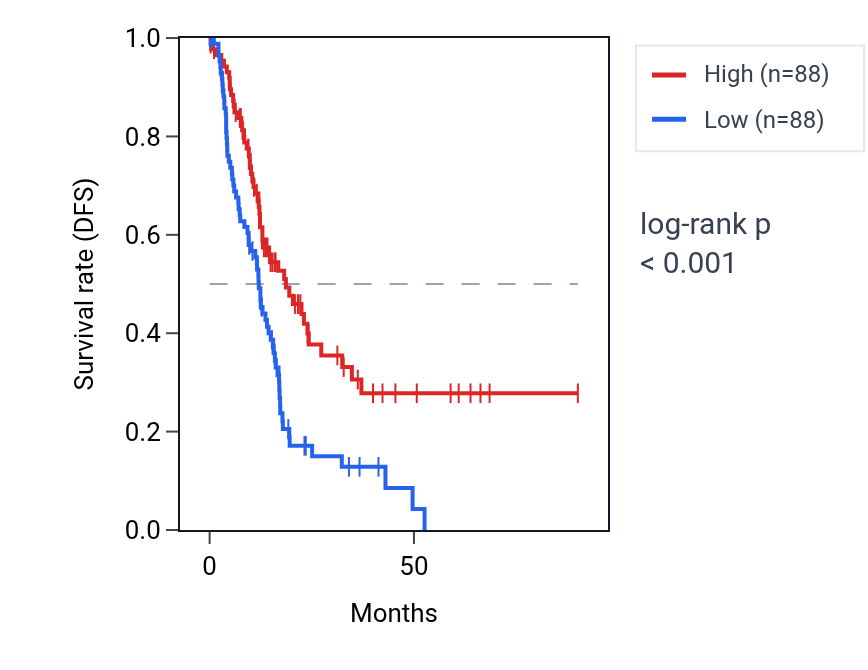 Kaplan&ndash;Meier survival curve for PNPLA7 RNA expression in PAAD: high vs low expression groups.