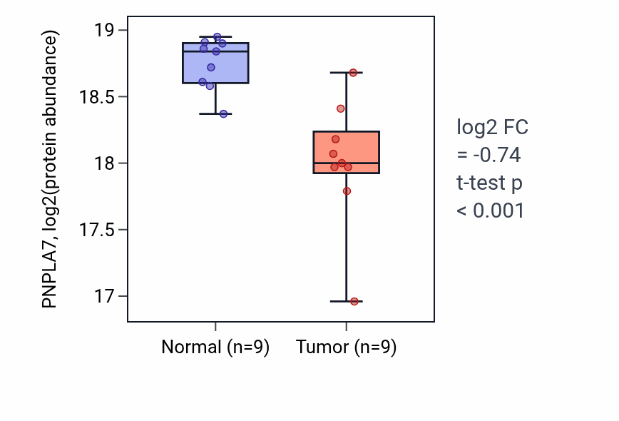 Tumor-vs-normal mass-spec protein box plot for PNPLA7 in LUAD.