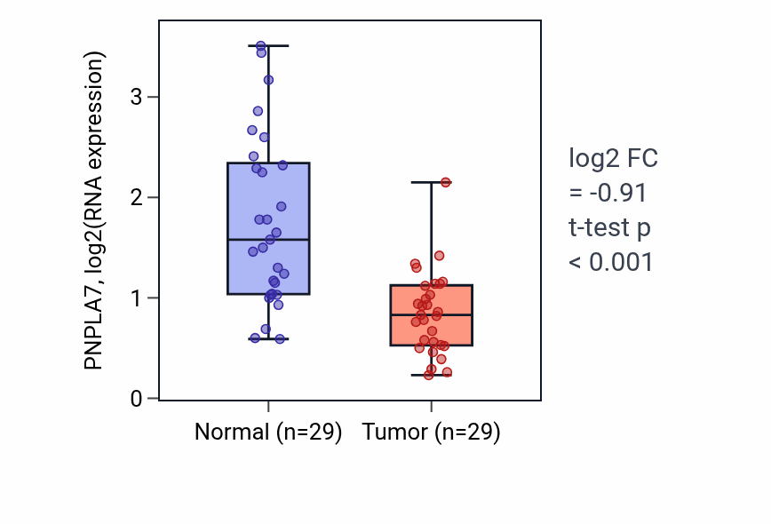 Tumor-vs-normal expression box plot for PNPLA7 RNA in HNSC.