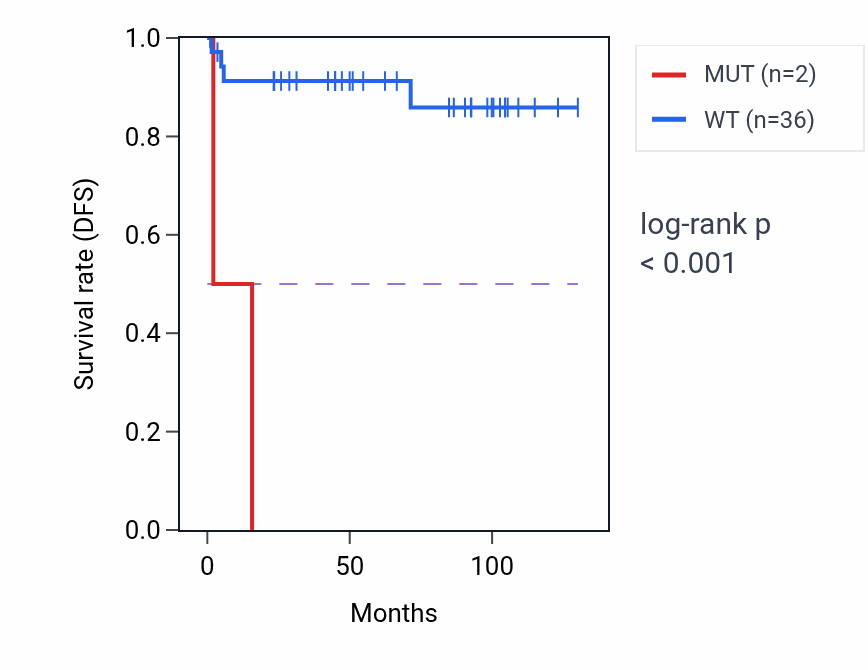 Kaplan&ndash;Meier survival curve for PNPLA7 mutant vs wild-type samples in KICH.