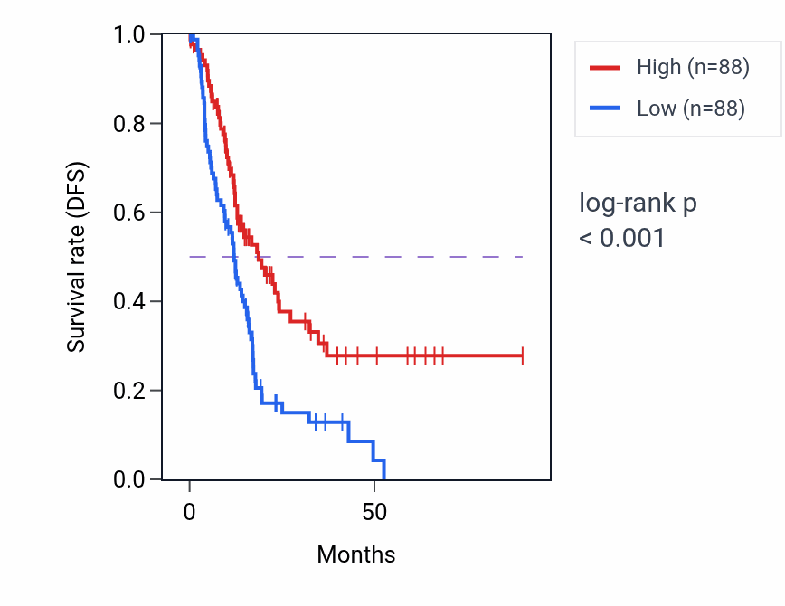 Kaplan&ndash;Meier survival curve for PNPLA7 RNA-high vs -low samples in PAAD.