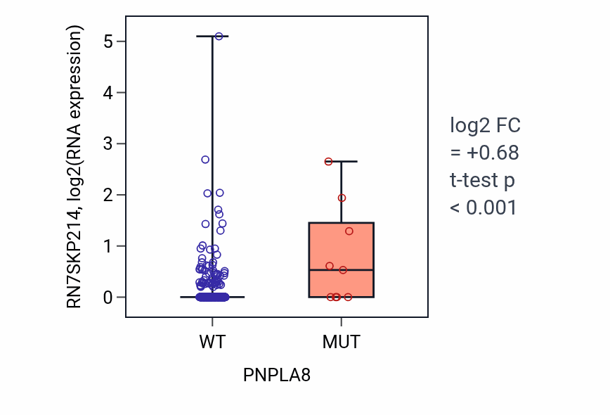 Box plot of RN7SKP214 in PNPLA8-low vs PNPLA8-high samples in COAD.