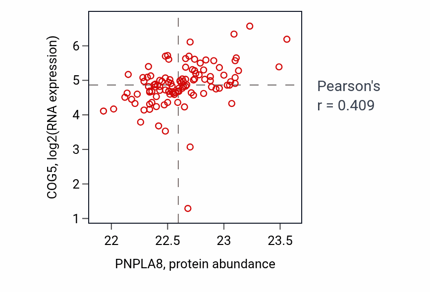 Per-sample scatter of PNPLA8 vs COG5 in HNSC (Pearson r = 0.41).