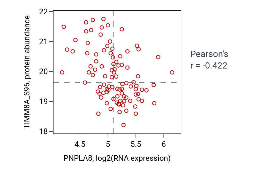 Per-sample scatter of PNPLA8 vs TIMM8A_S96 in PDAC (Pearson r = -0.42).