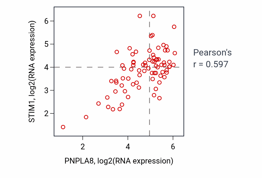 Per-sample scatter of PNPLA8 vs STIM1 in ACC (Pearson r = 0.60).
