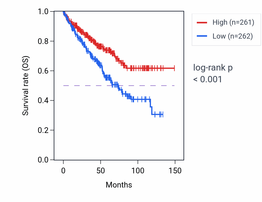 Kaplan&ndash;Meier survival curve for PNPLA8 RNA-high vs -low samples in KIRC.