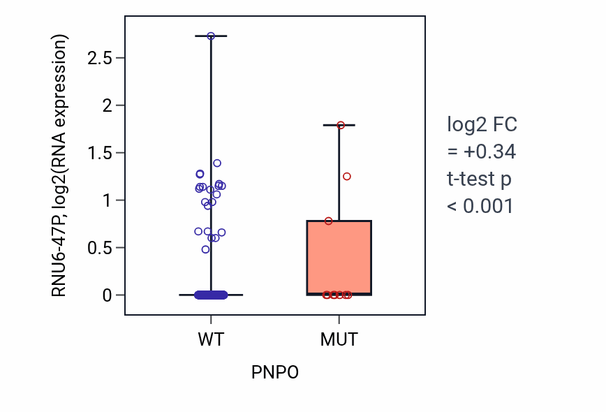 Box plot of RNU6-47P in PNPO-low vs PNPO-high samples in UCEC.
