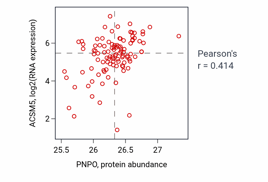 Per-sample scatter of PNPO vs ACSM5 in CCRCC (Pearson r = 0.41).