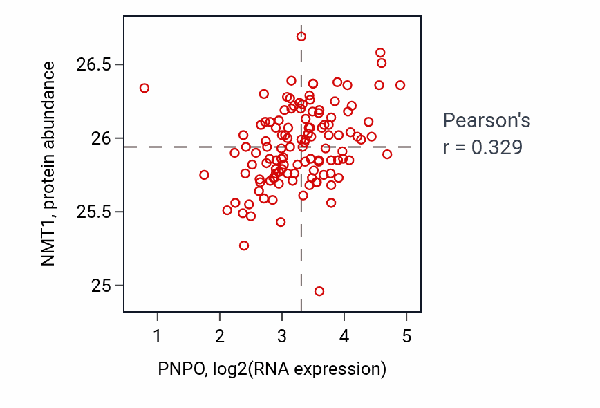 Per-sample scatter of PNPO vs NMT1 in BRCA (Pearson r = 0.33).