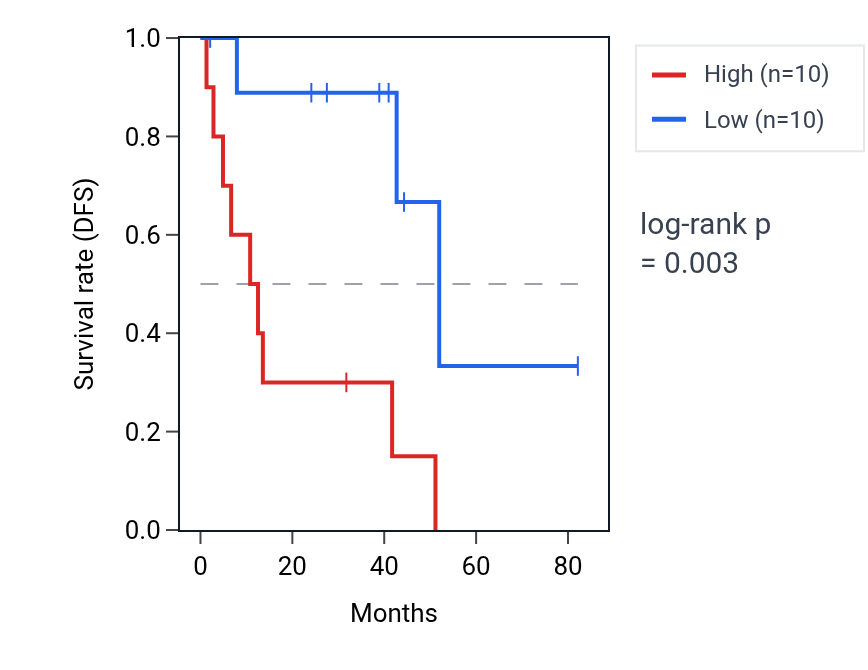 Kaplan&ndash;Meier survival curve for PNPO RNA expression in UVM: high vs low expression groups.
