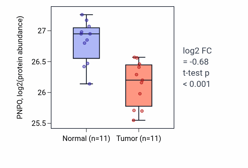 Tumor-vs-normal mass-spec protein box plot for PNPO in CCRCC.