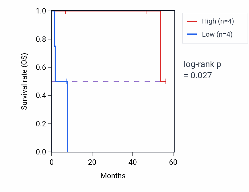 Kaplan&ndash;Meier survival curve for PNPO mass-spec protein-high vs -low samples in CCRCC.