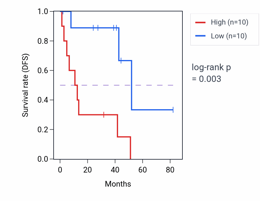 Kaplan&ndash;Meier survival curve for PNPO RNA-high vs -low samples in UVM.