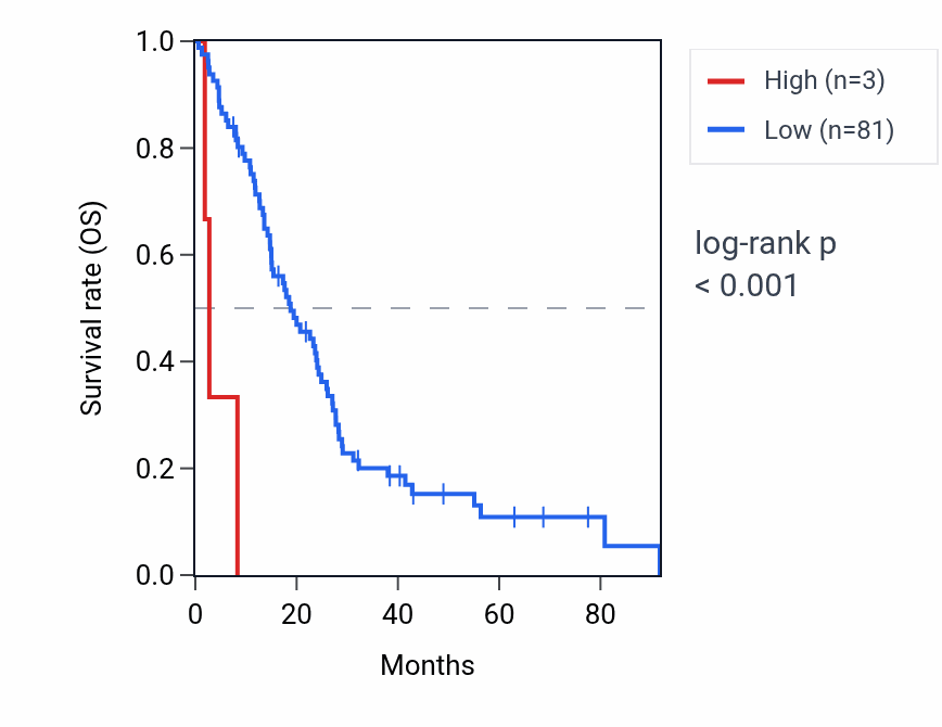 Kaplan&ndash;Meier survival curve for PNPP1 RNA expression in MESO: high vs low expression groups.