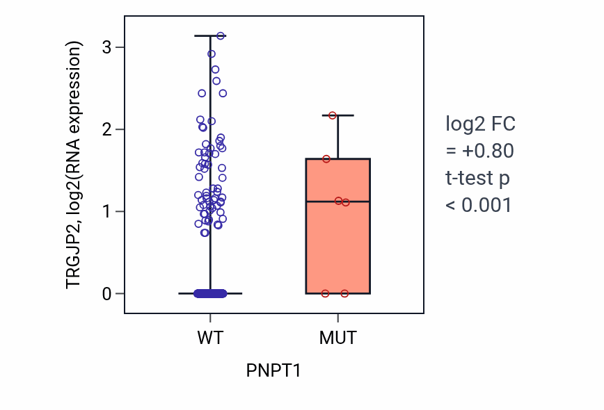 Box plot of TRGJP2 in PNPT1-low vs PNPT1-high samples in COAD.