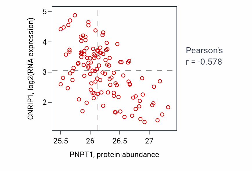 Per-sample scatter of PNPT1 vs CNRIP1 in BRCA (Pearson r = -0.58).