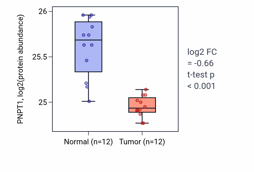 Tumor-vs-normal mass-spec protein box plot for PNPT1 in CCRCC.