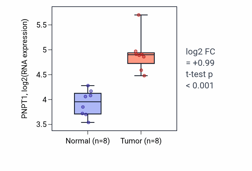 Tumor-vs-normal expression box plot for PNPT1 RNA in BLCA.
