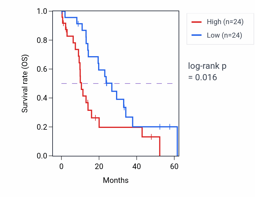 Kaplan&ndash;Meier survival curve for PNPT1 mass-spec protein-high vs -low samples in PDAC.