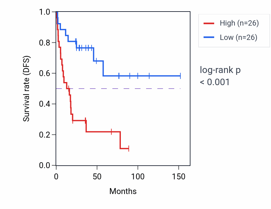 Kaplan&ndash;Meier survival curve for PNPT1 RNA-high vs -low samples in ACC.