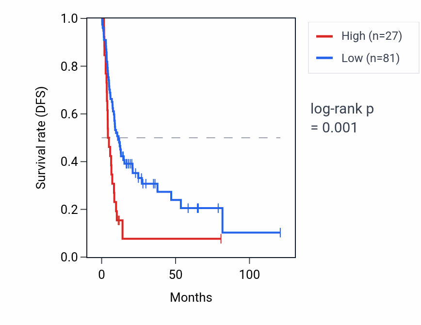 Kaplan&ndash;Meier survival curve for PNPT1P1 RNA expression in LIHC: high vs low expression groups.