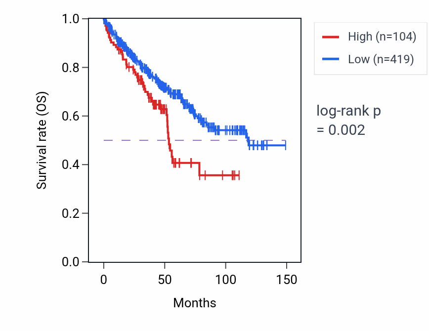 Kaplan&ndash;Meier survival curve for PNPT1P2 RNA expression in KICH: high vs low expression groups.
