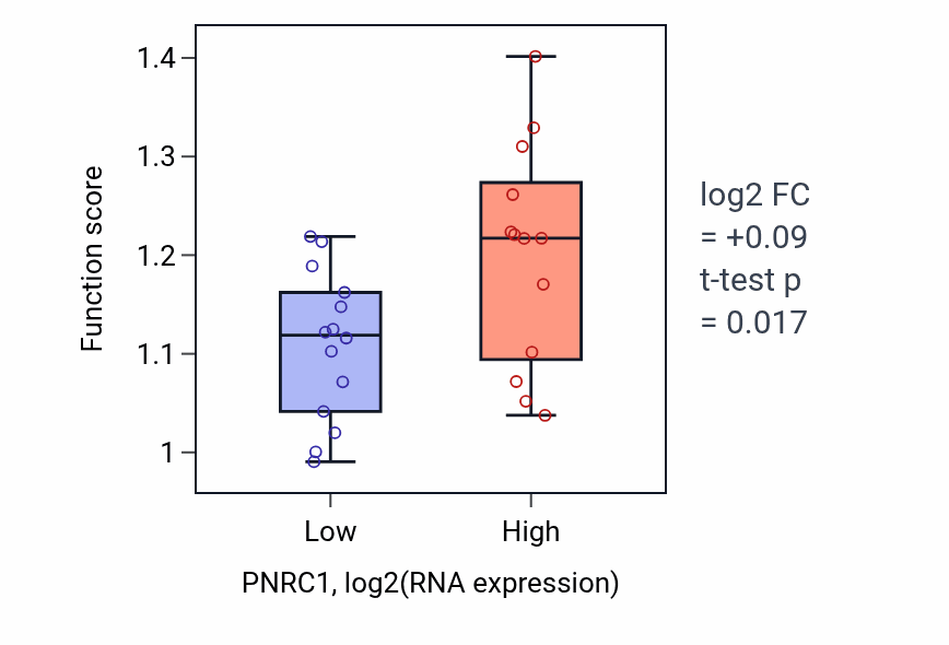 Box plot of Transcytosis in PNRC1-low vs PNRC1-high samples in LUNG_NSCLC_LUSC.
