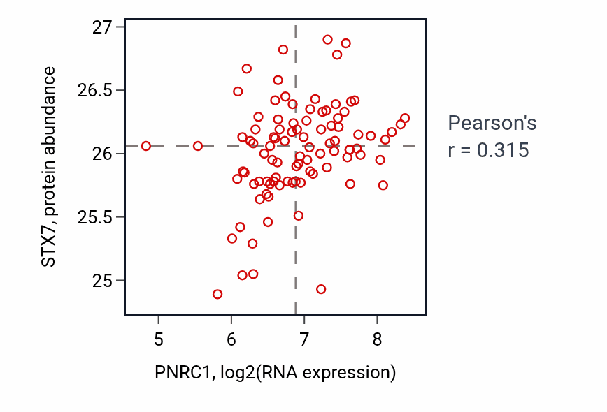 Per-sample scatter of PNRC1 vs STX7 in UCEC (Pearson r = 0.32).