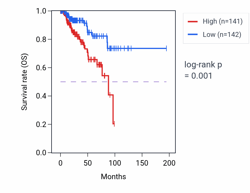Kaplan&ndash;Meier survival curve for PNRC1 RNA-high vs -low samples in KIRP.